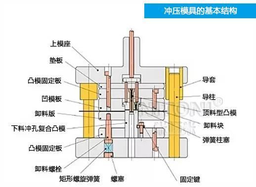 深圳模具廠(chǎng)家哪家好，圖解五金沖壓模具的基本結(jié)構(gòu)組成 